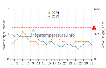 Altezza delle onde Teacapan a luglio
