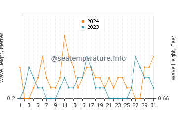Waves height in Teaticket in July