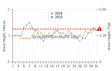 Altezza delle onde Tebikerei a luglio
