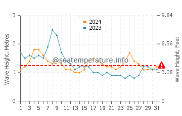 Waves height in Tecoman in July