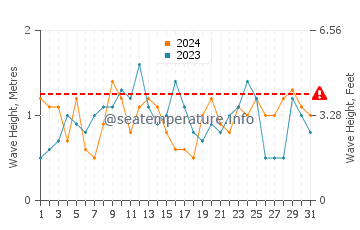 Altura das ondas Tela em julho