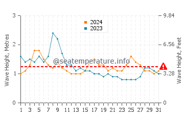 Altezza delle onde Tenacatita a luglio