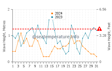 Altezza delle onde Tenby a luglio