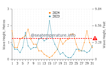 Wellenhöhe in Tennō im Juli