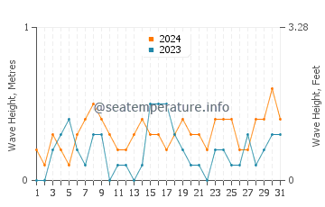 Waves height in Tepecik in July