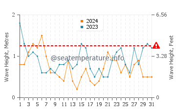 Wellenhöhe in Térénez im Juli