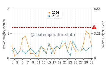 Altezza delle onde Tétouan a luglio