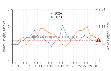 Waves height in Three Tables in July