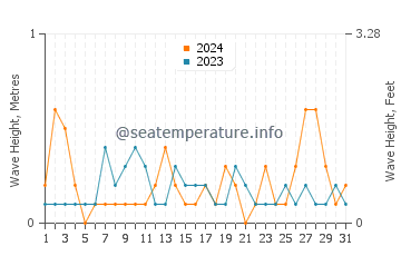 Waves height in Thunder Bay in July