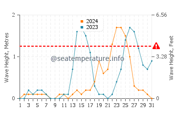 Waves height in Tigui in July