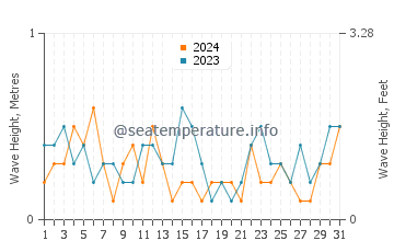 Waves height in Tilbury in July