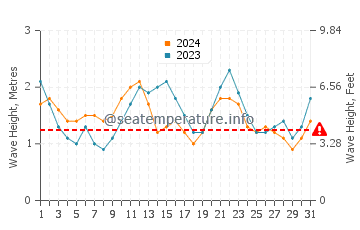 Waves height in Timijiraque in July