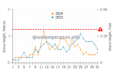 Waves height in Tinoto in July