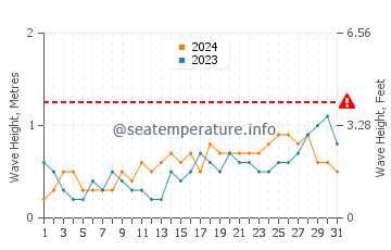 Waves height in Tioman in July