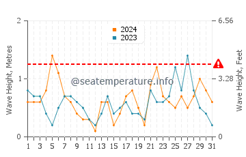 Altezza delle onde Tipaza a luglio