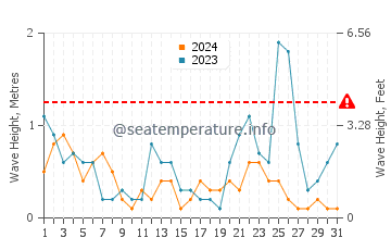 Altezza delle onde Tirrenia a luglio