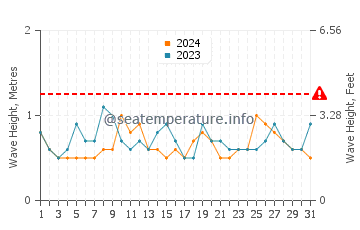 Waves height in Toba in July