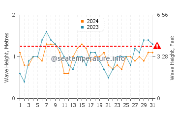 Altezza delle onde Tobruch a luglio