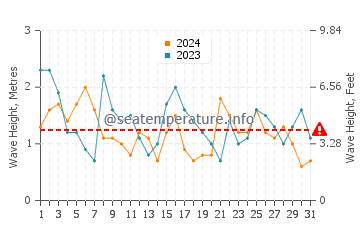 Waves height in Tocha in July