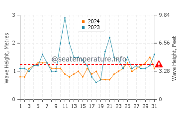 Altezza delle onde Tofo a luglio