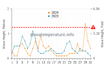 Waves height in Togiak in July