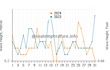 Waves height in Tokushima Shi in July