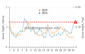 Altura de las olas en Tokio en julio