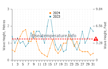 Waves height in Torcross in July