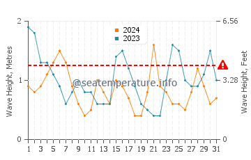 Waves height in Torimbia beach in July