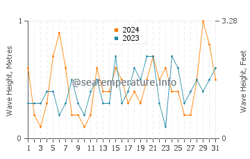 Waves height in Torreguadiaro in July