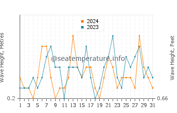 Waves height in Torrenostra in July