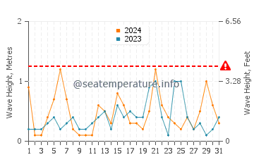 Waves height in Torrox Costa in July
