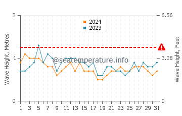 Altezza delle onde Totness a luglio