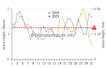 Altezza delle onde Totoralillo a luglio