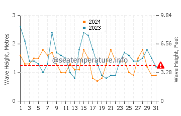 Waves height in Traba in July