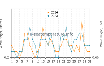 Waves height in Trabucador in July