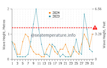 Waves height in Trabzon in July