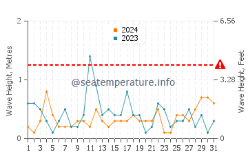 Waves height in Tracadie-Sheila in July