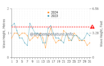 Waves height in Trafaria in July
