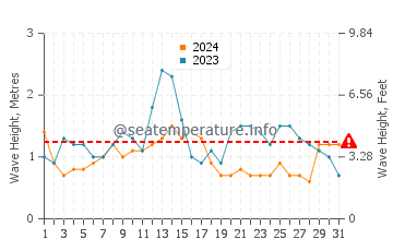 Altezza delle onde Tramandai a luglio