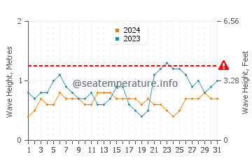 Altezza delle onde Trancoso a luglio