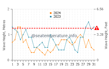 Altezza delle onde Traught Beach a luglio