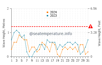 Altezza delle onde Trelleborg a luglio