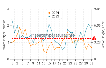 Altezza delle onde Treyarnon a luglio