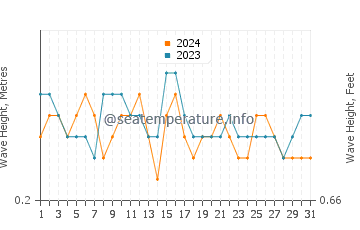 Waves height in Troia in July