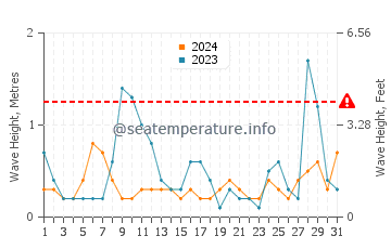 Wellenhöhe in Zandrypsc, Gantiadi im Juli