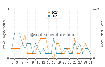 Waves height in Tsawwassen in July