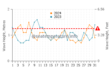 Waves height in Tucker's Town in July