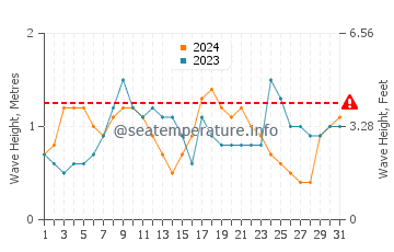 Waves height in Tulehu in July