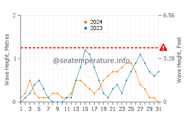 Waves height in Tumarbong in July
